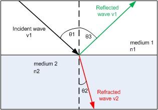 Refraction and Reflection - Web Formulas